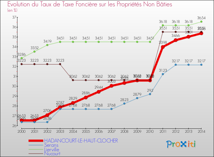 Evolution du taux de la taxe foncière sur les immeubles et terrains non batis pour HADANCOURT-LE-HAUT-CLOCHER et les communes proches de 2000 à 2014 Comparaison des taux de la taxe foncière sur les immeubles et terrains non batis pour HADANCOURT-LE-HAUT-CLOCHER et les communes voisines de 2000 à 2014