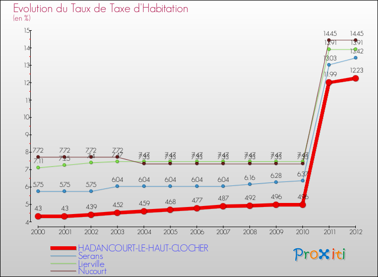 Evolution du taux de la taxe d'habitation pour HADANCOURT-LE-HAUT-CLOCHER et les communes proches Comparaison des taux de la taxe d'habitation pour HADANCOURT-LE-HAUT-CLOCHER et les communes voisines