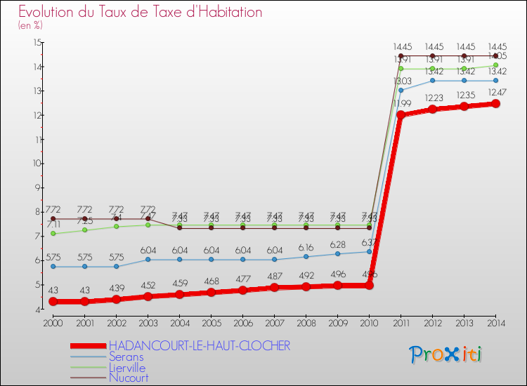 Evolution du taux de la taxe d'habitation pour HADANCOURT-LE-HAUT-CLOCHER et les communes proches de 2000 à 2014 Comparaison des taux de la taxe d'habitation pour HADANCOURT-LE-HAUT-CLOCHER et les communes voisines de 2000 à 2014