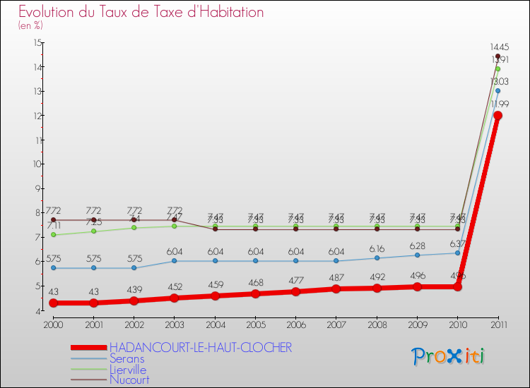 Evolution du taux de la taxe d'habitation pour HADANCOURT-LE-HAUT-CLOCHER et les communes proches Comparaison des taux de la taxe d'habitation pour HADANCOURT-LE-HAUT-CLOCHER et les communes voisines
