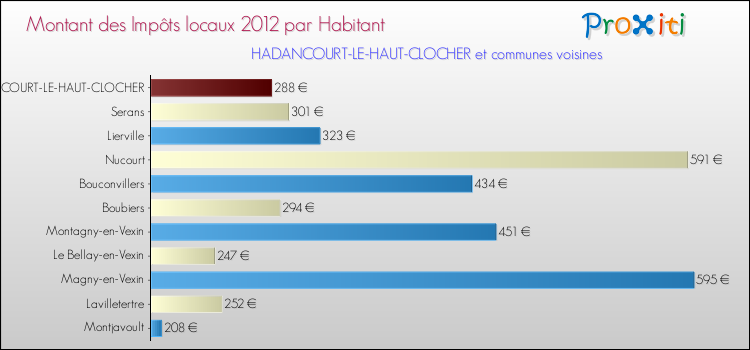 Montant des impôts locaux par Habitant pour HADANCOURT-LE-HAUT-CLOCHER et les communes proches Comparaison des impôts locaux par habitant pour HADANCOURT-LE-HAUT-CLOCHER et les communes voisines
