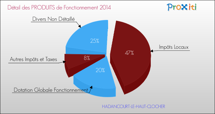 Décomposition du Budget de Fonctionnement 2014 de la commune de HADANCOURT-LE-HAUT-CLOCHER Budget de Fonctionnement 2014 pour la commune de HADANCOURT-LE-HAUT-CLOCHER