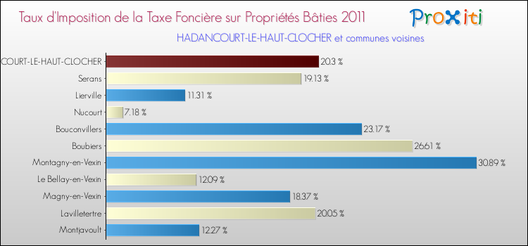 Taux d'imposition de la taxe foncière sur le bati 2011 pour HADANCOURT-LE-HAUT-CLOCHER et les communes proches Comparaison des taux d'imposition de la taxe foncière sur le bati 2011 pour HADANCOURT-LE-HAUT-CLOCHER et les communes voisines
