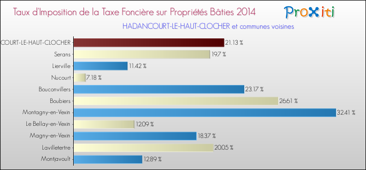 Taux d'imposition de la taxe foncière sur le bati 2014 pour HADANCOURT-LE-HAUT-CLOCHER et les communes proches Comparaison des taux d'imposition de la taxe foncière sur le bati 2014 pour HADANCOURT-LE-HAUT-CLOCHER et les communes voisines