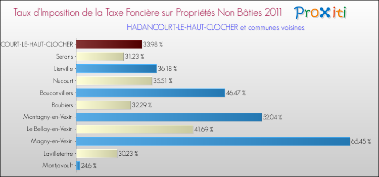 Taux d'imposition de la taxe foncière sur les immeubles et terrains non batis 2011 pour HADANCOURT-LE-HAUT-CLOCHER et les communes proches Comparaison des taux d'imposition de la taxe foncière sur les immeubles et terrains non batis 2011 pour HADANCOURT-LE-HAUT-CLOCHER et les communes voisines