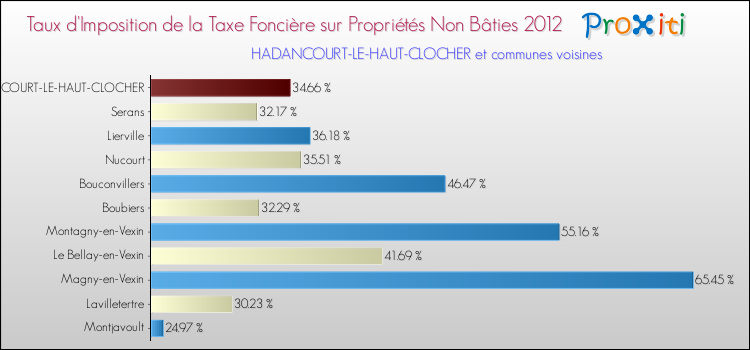 Taux d'imposition de la taxe foncière sur les immeubles et terrains non batis 2012 pour HADANCOURT-LE-HAUT-CLOCHER et les communes proches Comparaison des taux d'imposition de la taxe foncière sur les immeubles et terrains non batis 2012 pour HADANCOURT-LE-HAUT-CLOCHER et les communes voisines