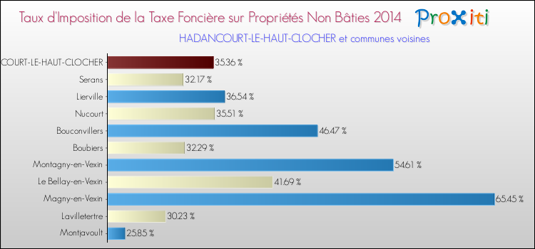 Taux d'imposition de la taxe foncière sur les immeubles et terrains non batis 2014 pour HADANCOURT-LE-HAUT-CLOCHER et les communes proches Comparaison des taux d'imposition de la taxe foncière sur les immeubles et terrains non batis 2014 pour HADANCOURT-LE-HAUT-CLOCHER et les communes voisines