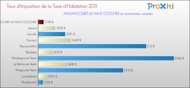 Taux d'imposition de la taxe d'habitation 2011 pour HADANCOURT-LE-HAUT-CLOCHER et les communes proches Comparaison des taux d'imposition de la taxe d'habitation 2011 pour HADANCOURT-LE-HAUT-CLOCHER et les communes voisines