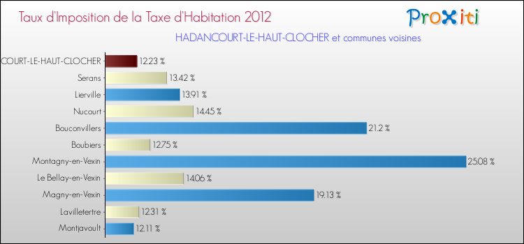 Taux d'imposition de la taxe d'habitation 2012 pour HADANCOURT-LE-HAUT-CLOCHER et les communes proches Comparaison des taux d'imposition de la taxe d'habitation 2012 pour HADANCOURT-LE-HAUT-CLOCHER et les communes voisines