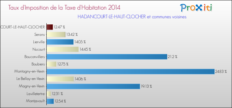 Taux d'imposition de la taxe d'habitation 2014 pour HADANCOURT-LE-HAUT-CLOCHER et les communes proches Comparaison des taux d'imposition de la taxe d'habitation 2014 pour HADANCOURT-LE-HAUT-CLOCHER et les communes voisines