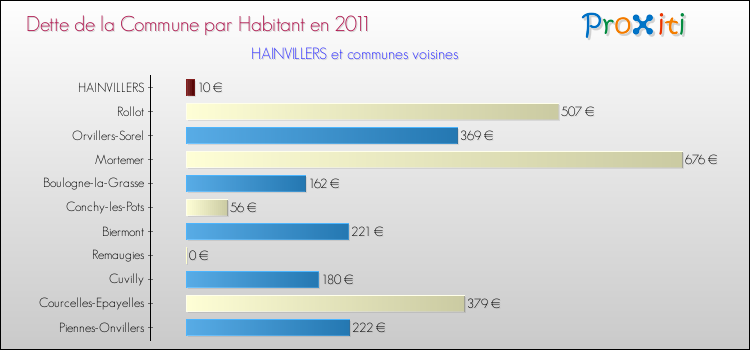 Dette par habitant de la commune en 2011 pour HAINVILLERS et les communes proches Comparaison de la dette par habitant de la commune en 2011 pour HAINVILLERS et les communes voisines