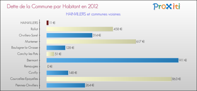 Dette par habitant de la commune en 2012 pour HAINVILLERS et les communes proches Comparaison de la dette par habitant de la commune en 2012 pour HAINVILLERS et les communes voisines