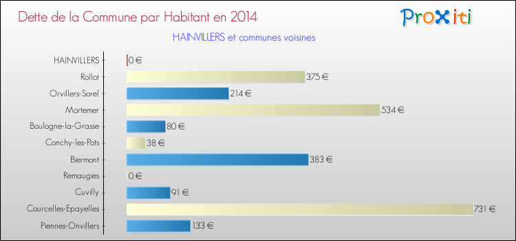 Dette par habitant de la commune en 2014 pour HAINVILLERS et les communes proches Comparaison de la dette par habitant de la commune en 2014 pour HAINVILLERS et les communes voisines