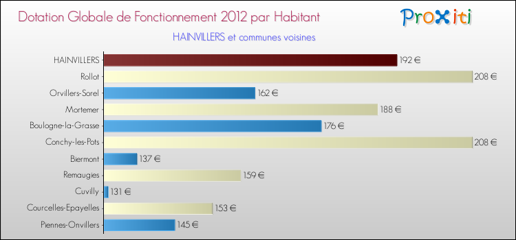 Montant des dotations globales de fonctionnement DGF par Habitant pour HAINVILLERS et les communes proches Comparaison des des dotations globales de fonctionnement DGF par habitant pour HAINVILLERS et les communes voisines