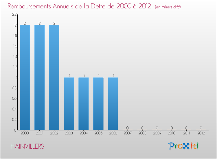 Evolution de l'annuité de la dette pour la commune de HAINVILLERS de 2000 à 2012 Annuités de la dette pour HAINVILLERS de 2000 à 2012