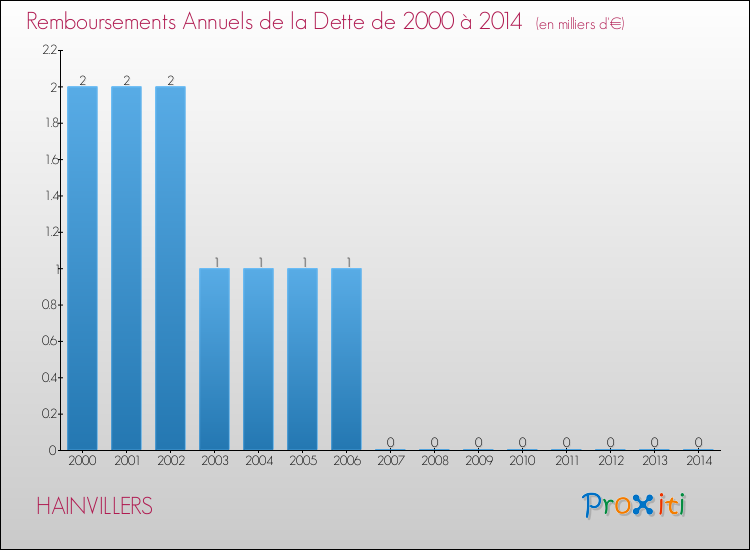 Evolution de l'annuité de la dette pour la commune de HAINVILLERS de 2000 à 2014 Annuités de la dette pour HAINVILLERS de 2000 à 2014