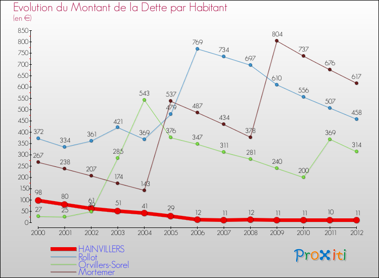 Evolution de la dette par habitant pour la commune de HAINVILLERS et les communes proches de 2000 à 2012 Comparaison de la dette par habitant pour HAINVILLERS et les communes voisines de 2000 à 2012