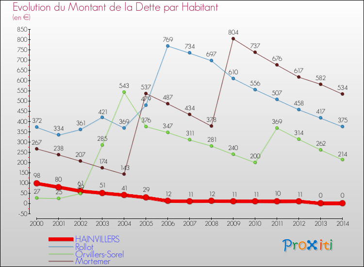 Evolution de la dette par habitant pour la commune de HAINVILLERS et les communes proches de 2000 à 2014 Comparaison de la dette par habitant pour HAINVILLERS et les communes voisines de 2000 à 2014