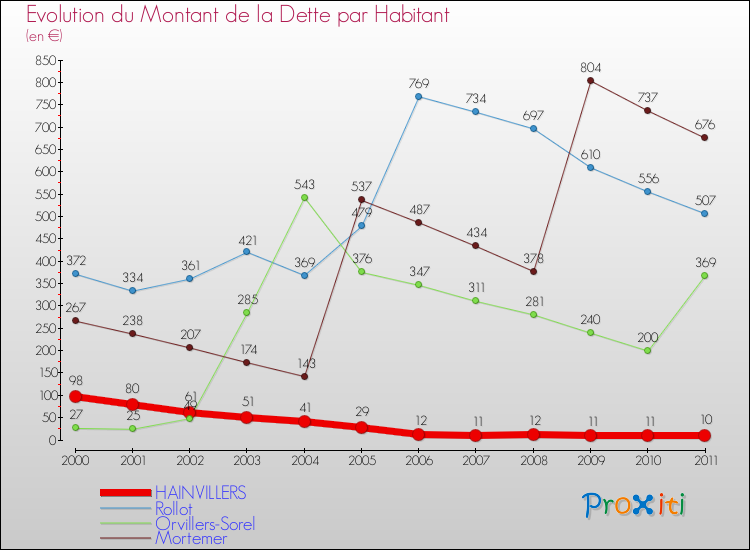 Evolution de la dette par habitant pour la commune de HAINVILLERS et les communes proches Comparaison de la dette par habitant pour HAINVILLERS et les communes voisines