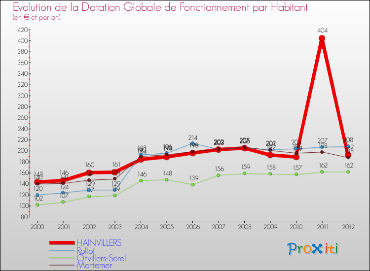 Evolution et montant de la dotation globale de fonctionnement par Habitant pour HAINVILLERS et les communes proches Comparaison des dotations globales de fonctionnement par habitant pour HAINVILLERS et les communes voisines