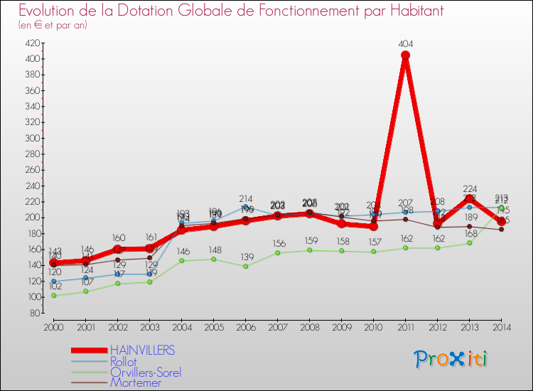 Evolution et montant de la dotation globale de fonctionnement par Habitant pour HAINVILLERS et les communes proches de 2000 à 2014. Comparaison des dotations globales de fonctionnement par habitant pour HAINVILLERS et les communes voisines de 2000 à 2014.