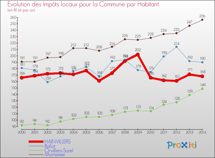 Evolution et montant des impôts locaux par Habitant pour HAINVILLERS et les communes proches de 2000 à 2014 Comparaison des impôts locaux par habitant pour HAINVILLERS et les communes voisines de 2000 à 2014