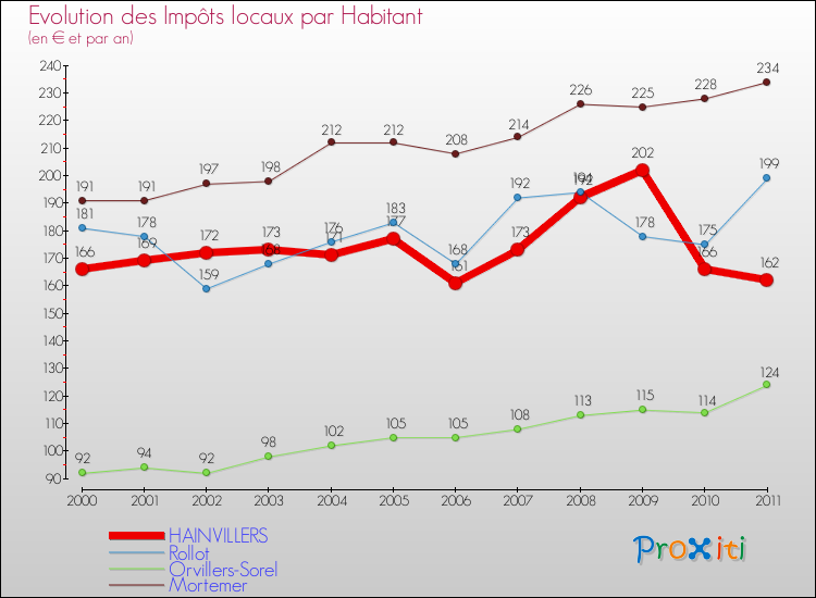 Evolution et montant des impôts locaux par Habitant pour HAINVILLERS et les communes proches Comparaison des impôts locaux par habitant pour HAINVILLERS et les communes voisines