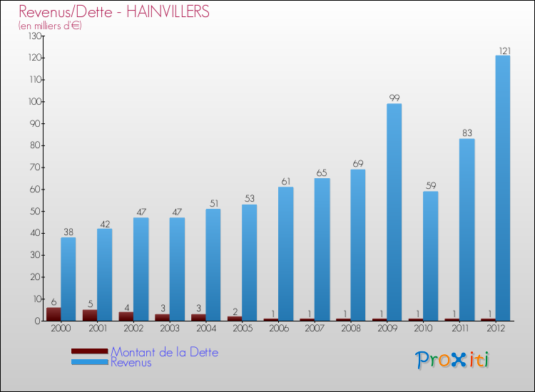Evolution comparée de la dette et des revenus pour la commune de HAINVILLERS de 2000 à 2012 Comparaison de la dette et des revenus pour HAINVILLERS de 2000 à 2012