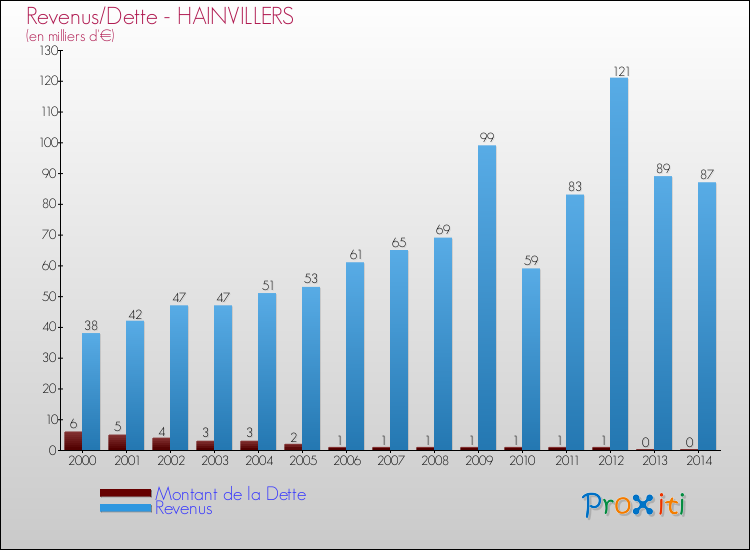 Evolution comparée de la dette et des revenus pour la commune de HAINVILLERS de 2000 à 2014 Comparaison de la dette et des revenus pour HAINVILLERS de 2000 à 2014