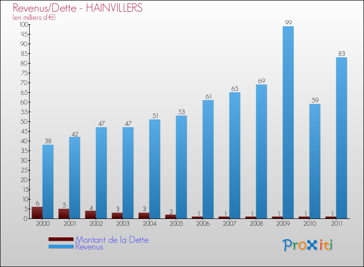 Evolution comparée de la dette et des revenus pour la commune de HAINVILLERS de 2000 à 2011 Comparaison de la dette et des revenus pour HAINVILLERS de 2000 à 2011