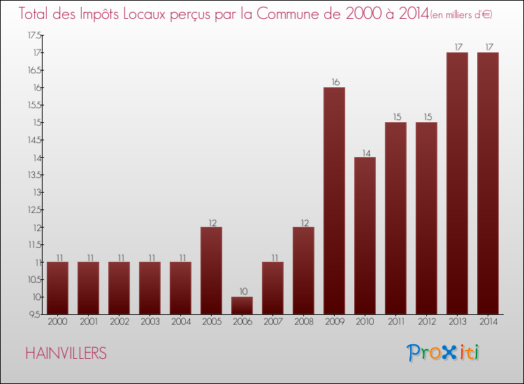 Evolution des Impôts Locaux pour la commune de HAINVILLERS de 2000 à 2014 Evolution des Impôts Locaux pour HAINVILLERS de 2000 à 2014