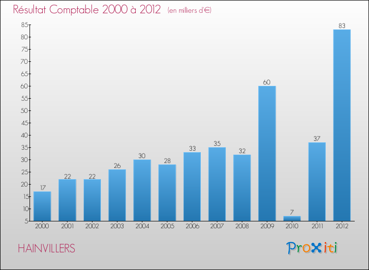 Evolution du résultat comptable pour la commune de HAINVILLERS de 2000 à 2012 Evolution du résultat comptable pour HAINVILLERS de 2000 à 2012