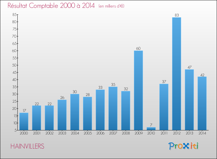 Evolution du résultat comptable pour la commune de HAINVILLERS de 2000 à 2014 Evolution du résultat comptable pour HAINVILLERS de 2000 à 2014