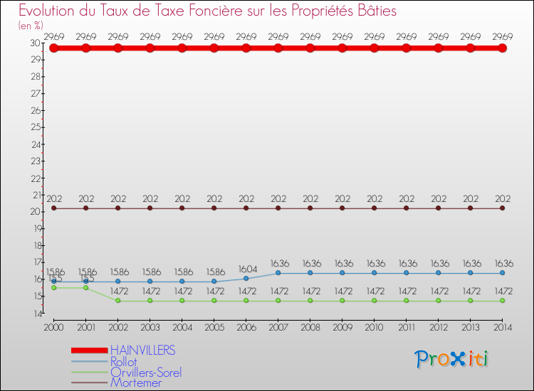 Evolution du taux de la taxe foncière sur le bati pour HAINVILLERS et les communes proches de 2000 à 2014 Comparaison des taux de taxe foncière sur le bati pour HAINVILLERS et les communes voisines de 2000 à 2014