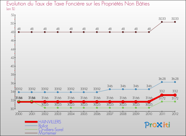 Evolution du taux de la taxe foncière sur les immeubles et terrains non batis pour HAINVILLERS et les communes proches de 2000 à 2012 Comparaison des taux de la taxe foncière sur les immeubles et terrains non batis pour HAINVILLERS et les communes voisines de 2000 à 2012
