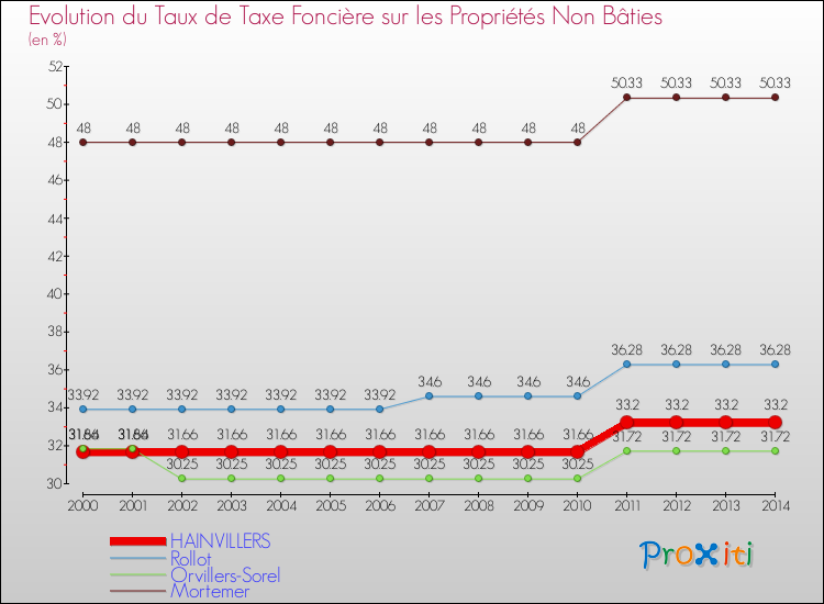 Evolution du taux de la taxe foncière sur les immeubles et terrains non batis pour HAINVILLERS et les communes proches de 2000 à 2014 Comparaison des taux de la taxe foncière sur les immeubles et terrains non batis pour HAINVILLERS et les communes voisines de 2000 à 2014