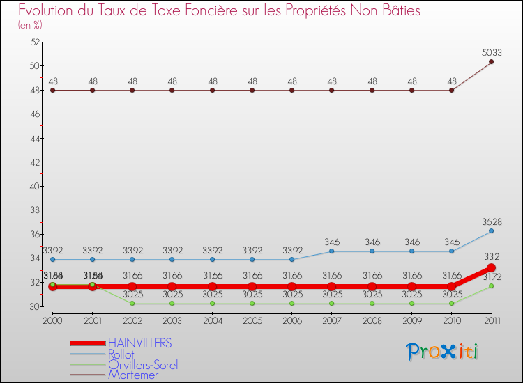 Evolution du taux de la taxe foncière sur les immeubles et terrains non batis pour HAINVILLERS et les communes proches Comparaison des taux de la taxe foncière sur les immeubles et terrains non batis pour HAINVILLERS et les communes voisines