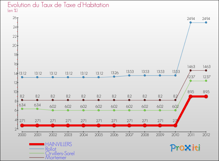 Evolution du taux de la taxe d'habitation pour HAINVILLERS et les communes proches Comparaison des taux de la taxe d'habitation pour HAINVILLERS et les communes voisines