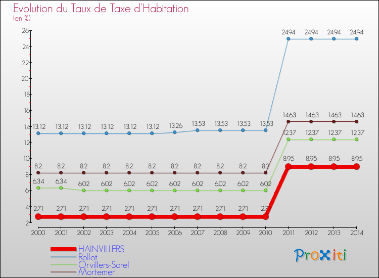 Evolution du taux de la taxe d'habitation pour HAINVILLERS et les communes proches de 2000 à 2014 Comparaison des taux de la taxe d'habitation pour HAINVILLERS et les communes voisines de 2000 à 2014