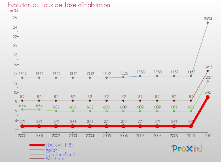 Evolution du taux de la taxe d'habitation pour HAINVILLERS et les communes proches Comparaison des taux de la taxe d'habitation pour HAINVILLERS et les communes voisines
