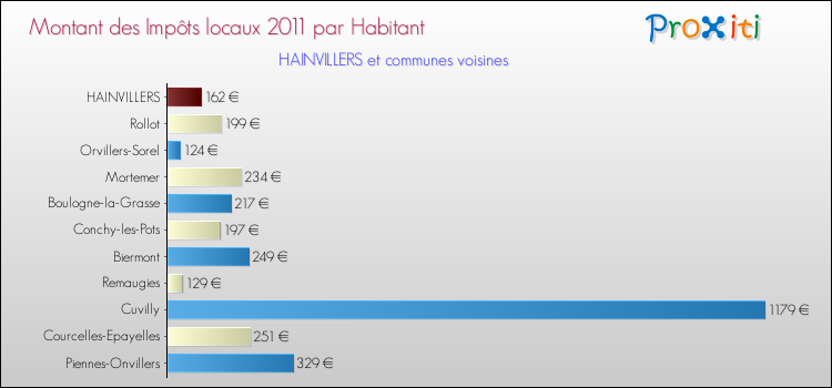 Montant des impôts locaux par Habitant pour HAINVILLERS et les communes proches Comparaison des impôts locaux par habitant pour HAINVILLERS et les communes voisines