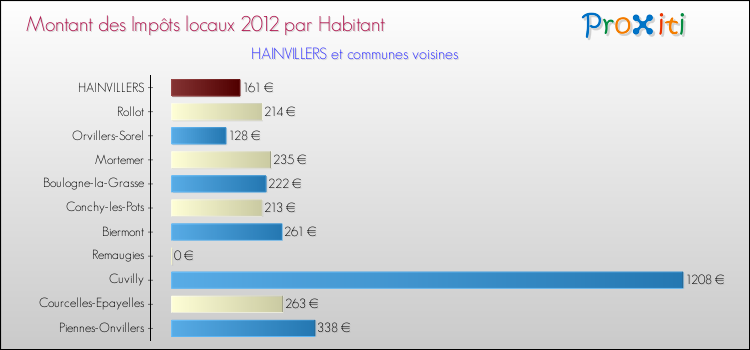 Montant des impôts locaux par Habitant pour HAINVILLERS et les communes proches Comparaison des impôts locaux par habitant pour HAINVILLERS et les communes voisines