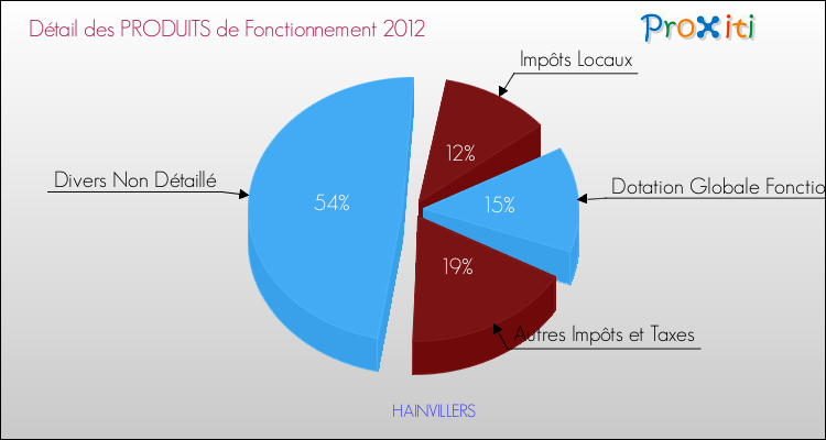 Décomposition du Budget de Fonctionnement 2012 de la commune de HAINVILLERS Budget de Fonctionnement 2012 pour la commune de HAINVILLERS
