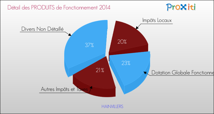 Décomposition du Budget de Fonctionnement 2014 de la commune de HAINVILLERS Budget de Fonctionnement 2014 pour la commune de HAINVILLERS