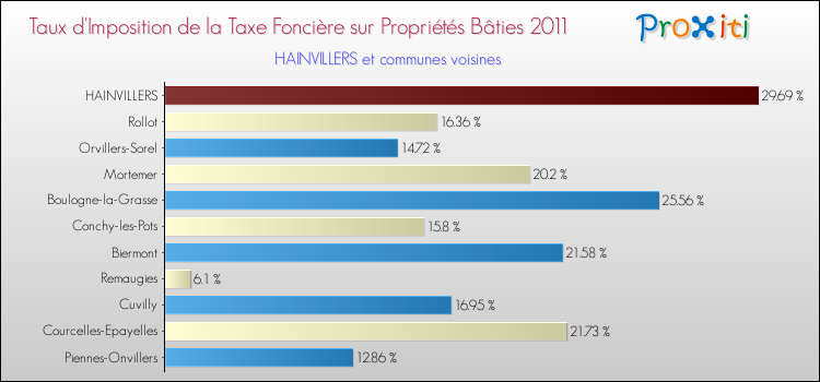 Taux d'imposition de la taxe foncière sur le bati 2011 pour HAINVILLERS et les communes proches Comparaison des taux d'imposition de la taxe foncière sur le bati 2011 pour HAINVILLERS et les communes voisines