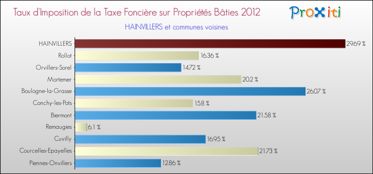 Taux d'imposition de la taxe foncière sur le bati 2012 pour HAINVILLERS et les communes proches Comparaison des taux d'imposition de la taxe foncière sur le bati 2012 pour HAINVILLERS et les communes voisines