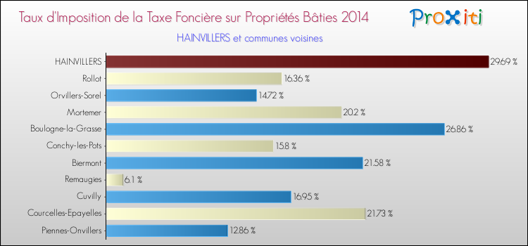 Taux d'imposition de la taxe foncière sur le bati 2014 pour HAINVILLERS et les communes proches Comparaison des taux d'imposition de la taxe foncière sur le bati 2014 pour HAINVILLERS et les communes voisines