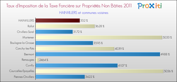 Taux d'imposition de la taxe foncière sur les immeubles et terrains non batis 2011 pour HAINVILLERS et les communes proches Comparaison des taux d'imposition de la taxe foncière sur les immeubles et terrains non batis 2011 pour HAINVILLERS et les communes voisines