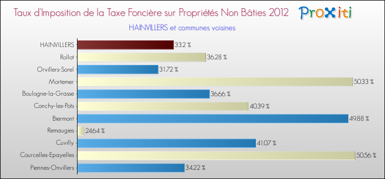 Taux d'imposition de la taxe foncière sur les immeubles et terrains non batis 2012 pour HAINVILLERS et les communes proches Comparaison des taux d'imposition de la taxe foncière sur les immeubles et terrains non batis 2012 pour HAINVILLERS et les communes voisines