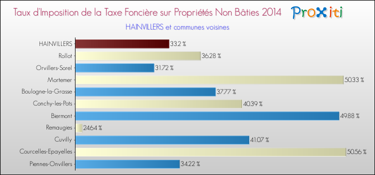 Taux d'imposition de la taxe foncière sur les immeubles et terrains non batis 2014 pour HAINVILLERS et les communes proches Comparaison des taux d'imposition de la taxe foncière sur les immeubles et terrains non batis 2014 pour HAINVILLERS et les communes voisines